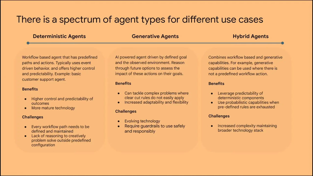 Three columns describe deterministic, generative and hybrid agents beneath a horizontal spectrum, with benefits and challenges for each.