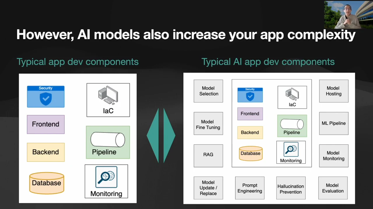 Side-by-side diagrams compare typical application components with an AI application that adds model selection, fine-tuning, RAG, hosting, evaluation, and other responsibilities.