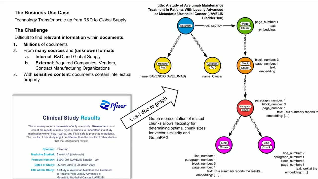 Slide pairing Pfizer clinical study results and document-search challenges with a colored graph of document chunks, medicine and condition nodes.