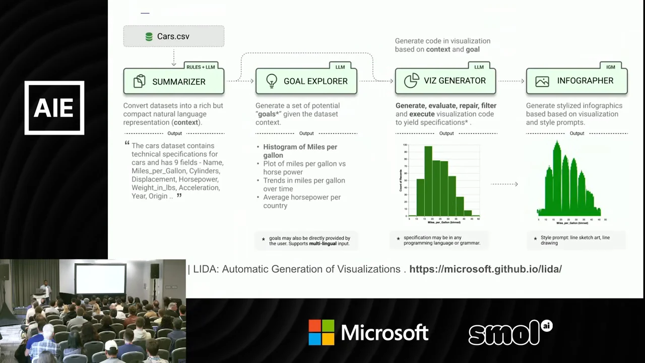 Four connected modules labeled Summarizer, Goal Explorer, Viz Generator, and Infographer, with a Cars.csv input and green chart outputs.
