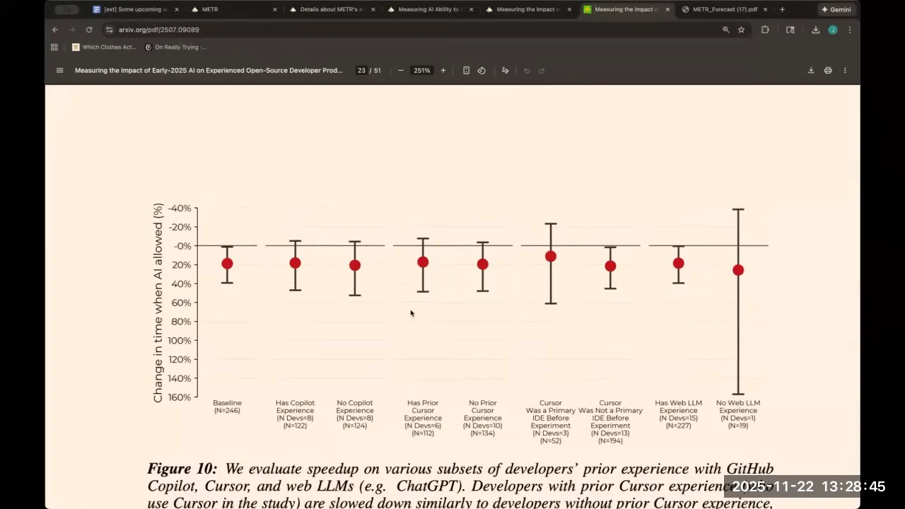 Figure 10 shows red point estimates and error bars for developers grouped by Copilot, Cursor, and web LLM experience.