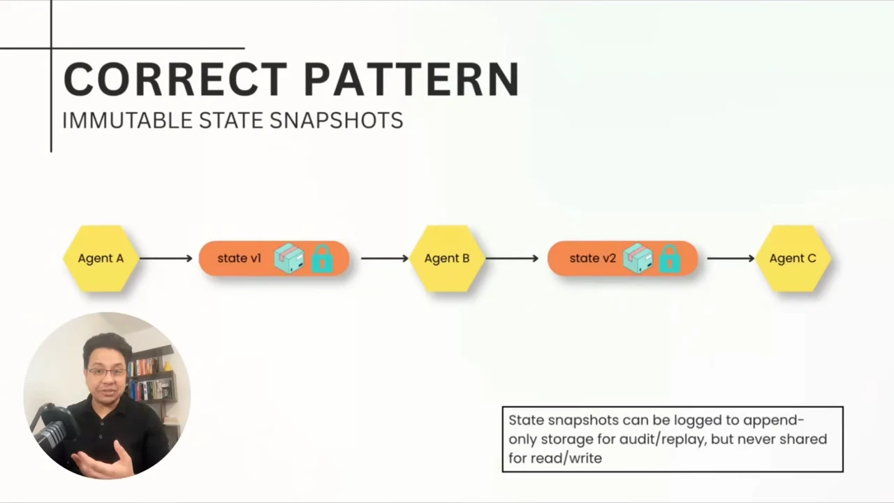 Agent A passes state v1 to Agent B, which passes state v2 to Agent C. Lock icons mark the snapshots; a note describes append-only storage for audit and replay.