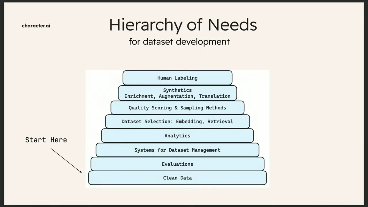 Hierarchy of Needs diagram stacks clean data, evaluations, systems for dataset management, analytics, dataset selection, quality scoring and sampling, synthetics, and human labeling. A Start Here arrow points toward the base.