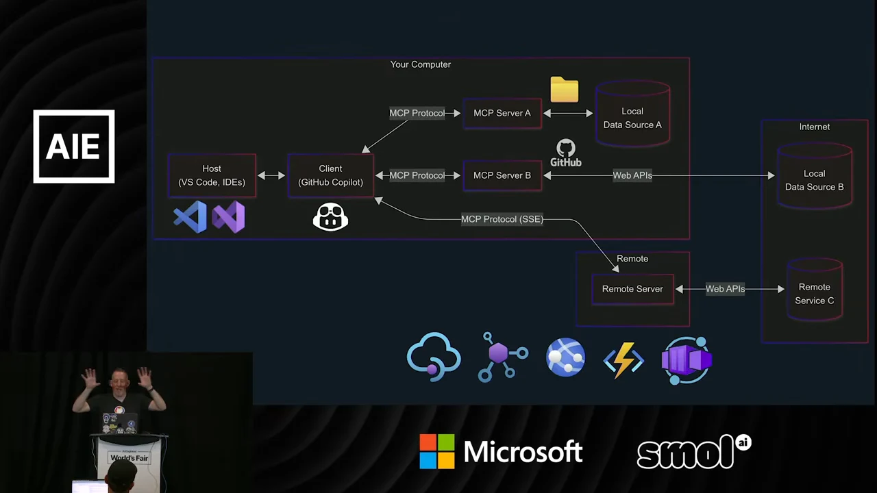 Diagram connects a VS Code or IDE host to a GitHub Copilot client, local MCP servers and a remote server, with arrows to data sources and a remote service.