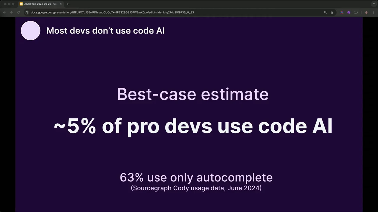 Slide showing “~5% of pro devs use code AI” and “63% use only autocomplete,” with Sourcegraph Cody usage data, June 2024, beneath the latter.