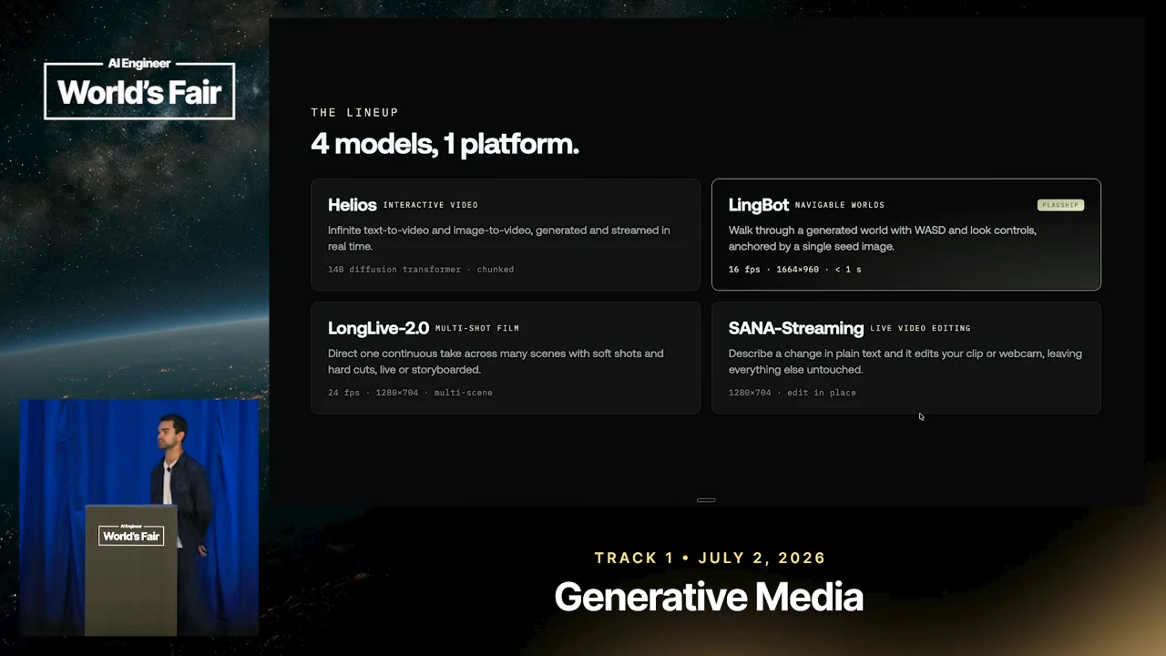 Four cards map Helios to interactive video, LingBot to navigable worlds, LongLive-2.0 to multi-shot film, and SANA-Streaming to live video editing.