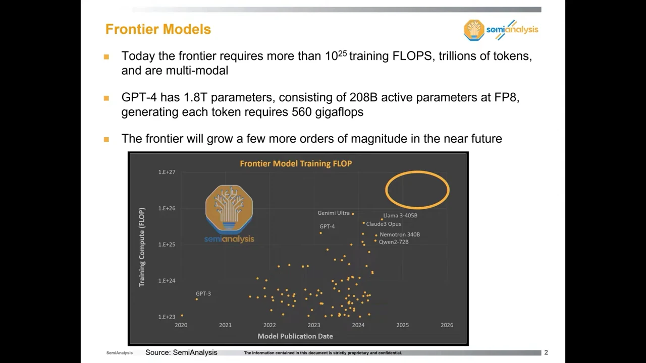 Frontier Models slide with three bullets about training requirements and GPT-4, above a scatter plot of training compute by model publication date.