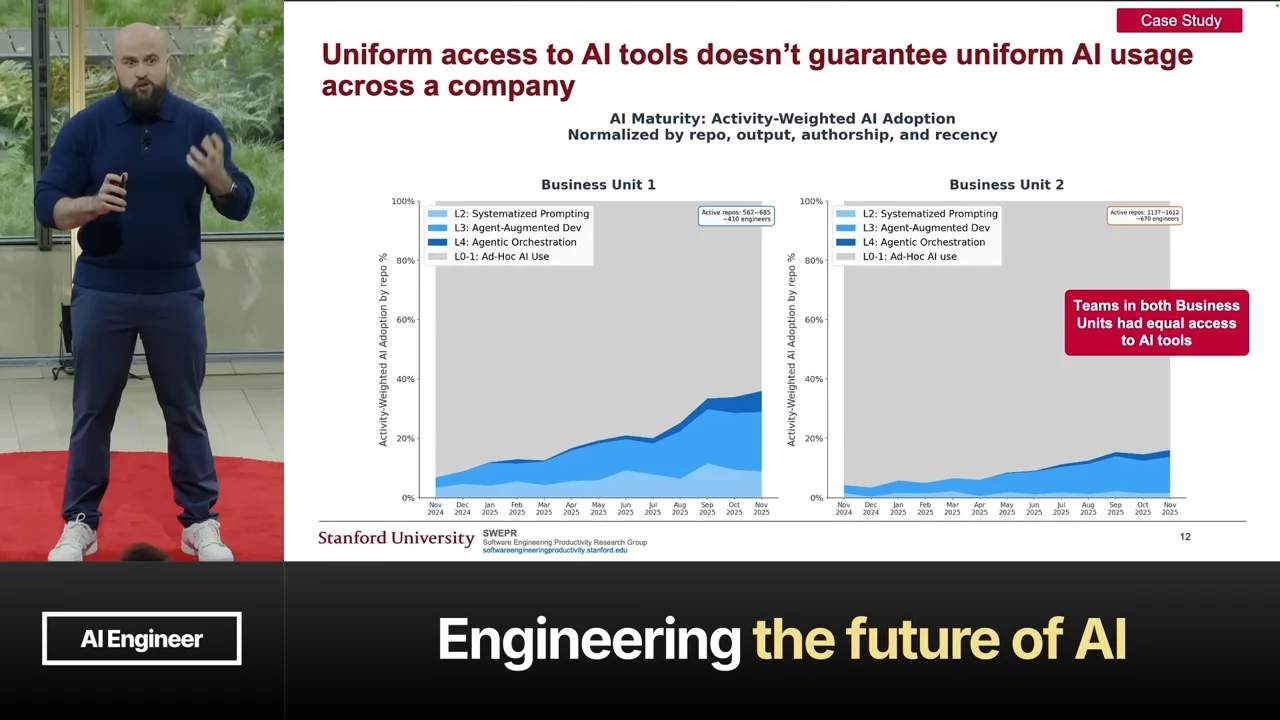 Two stacked area charts compare AI adoption across business units. Business Unit 1 has a larger blue area; a callout states both units had equal access to AI tools.