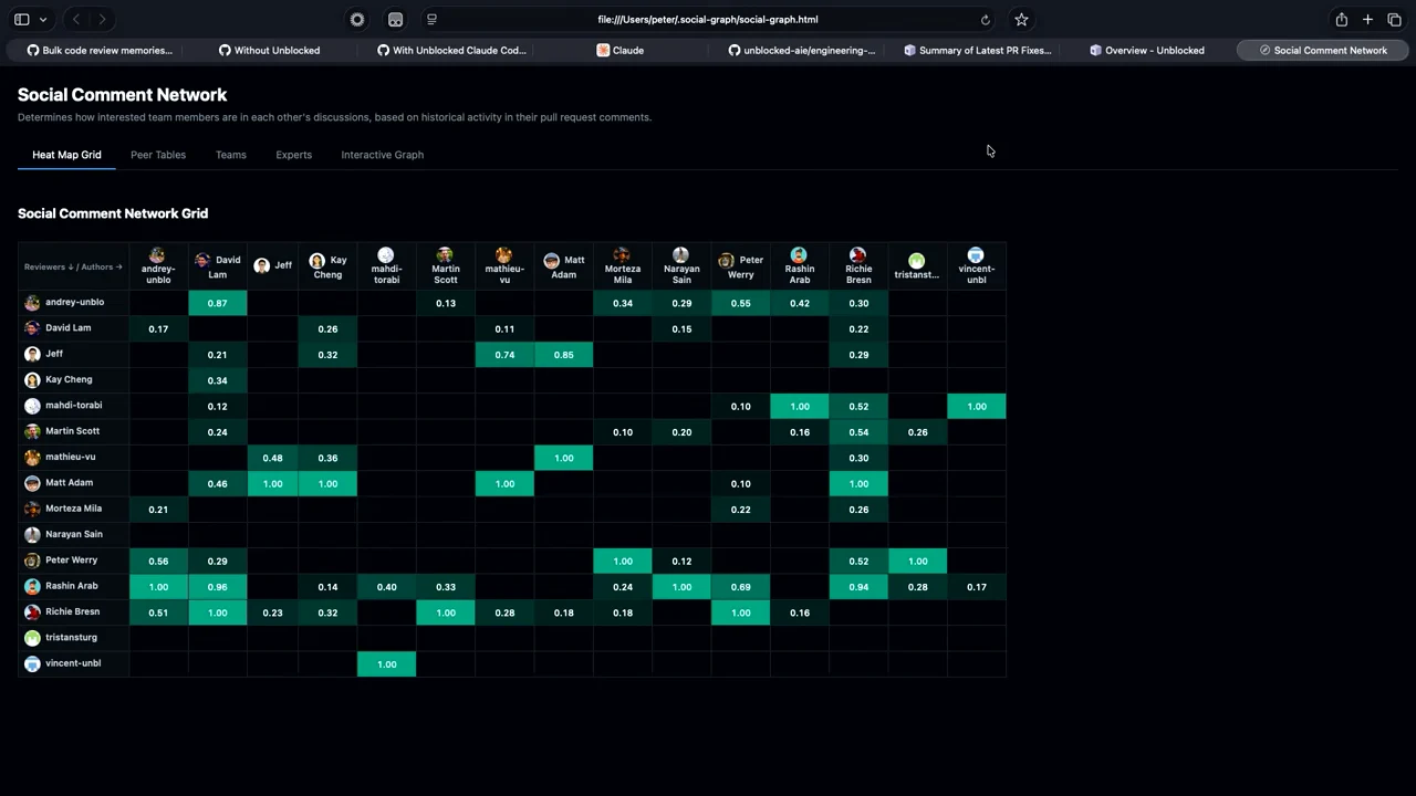 Dark dashboard with named reviewer and author rows and columns, green numerical cells, and tabs for peer tables, teams, experts and an interactive graph.