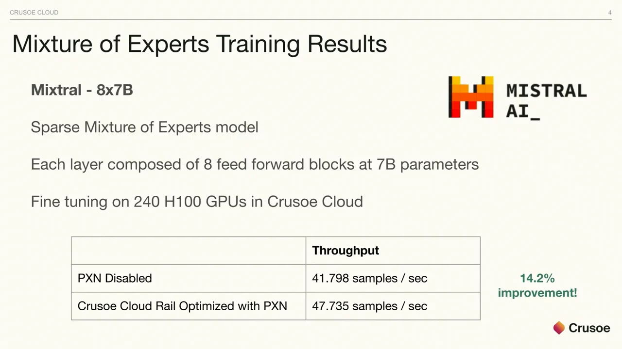 Mixture of Experts Training Results slide for Mixtral 8x7B on 240 H100 GPUs, comparing 41.798 samples/sec with PXN disabled against 47.735 samples/sec with Crusoe Cloud Rail Optimized with PXN.