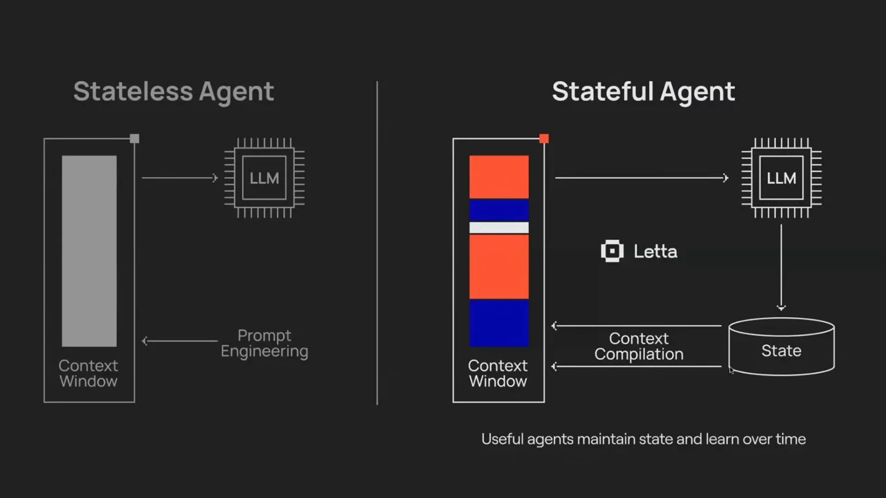 Side-by-side diagrams show a stateless context window and LLM, and a stateful loop connecting a segmented context window, LLM, stored state, and context compilation.