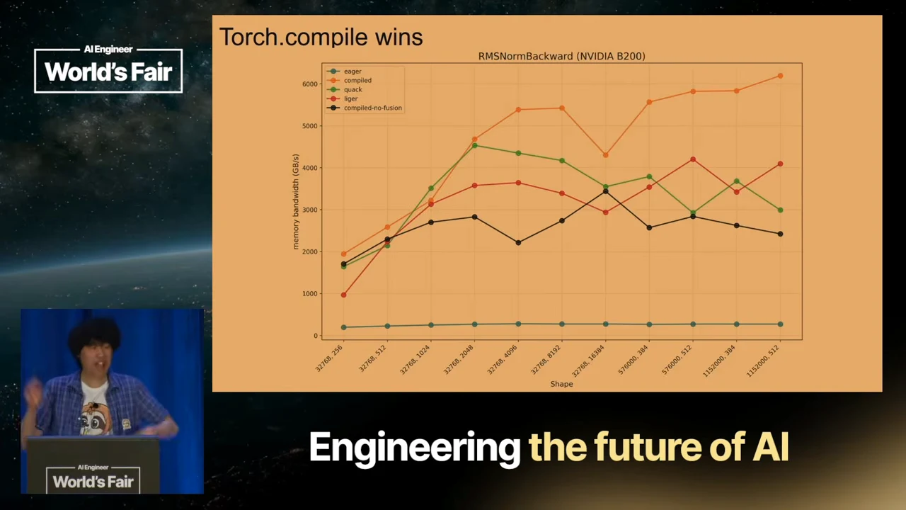 Torch.compile wins slide with five memory-bandwidth curves across input shapes; the orange compiled curve leads at most plotted shapes.