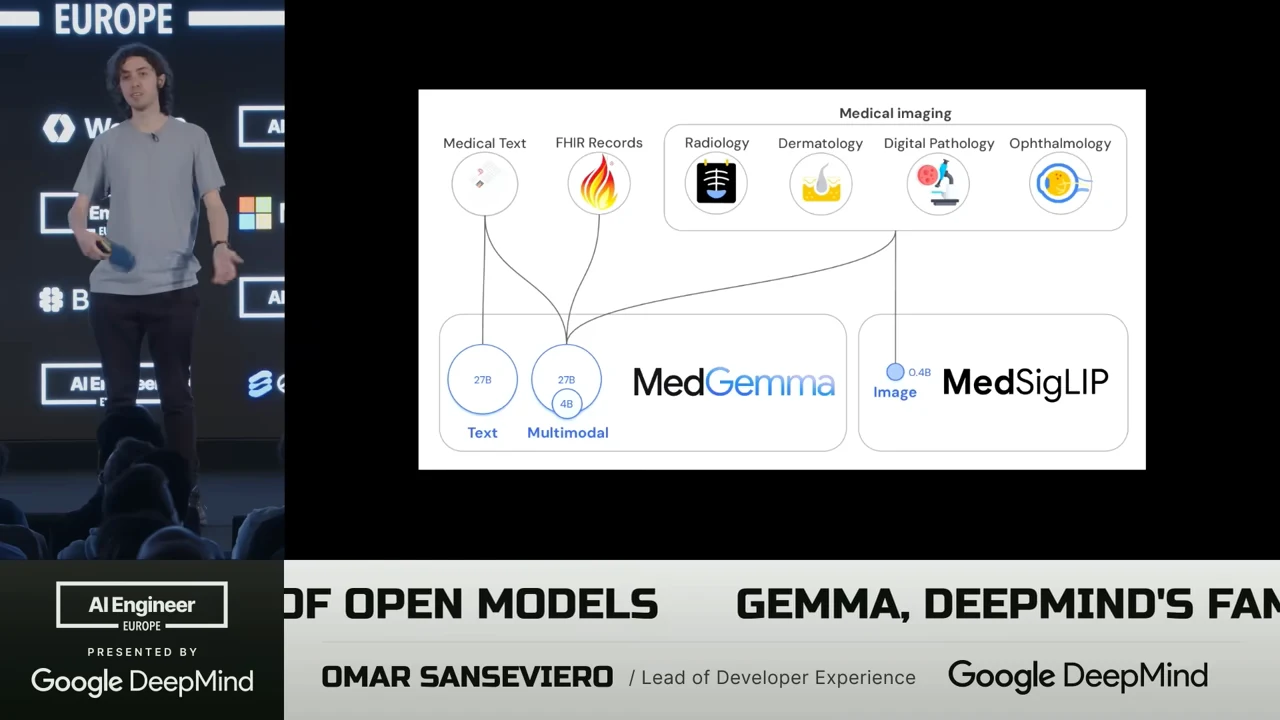 Diagram showing medical text, FHIR records, radiology, dermatology, digital pathology, and ophthalmology above MedGemma and MedSigLIP model blocks.
