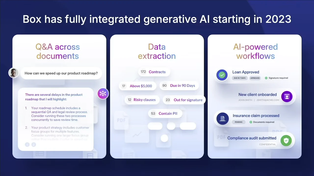 Three panels show Q&A across documents, extracted contract fields, and workflows including loan approval and client onboarding.