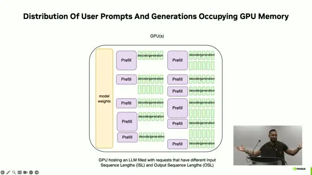 Prompts and growing generations compete for space in GPU memory.