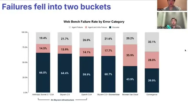 The failure analysis separates different sources of browser-agent errors.