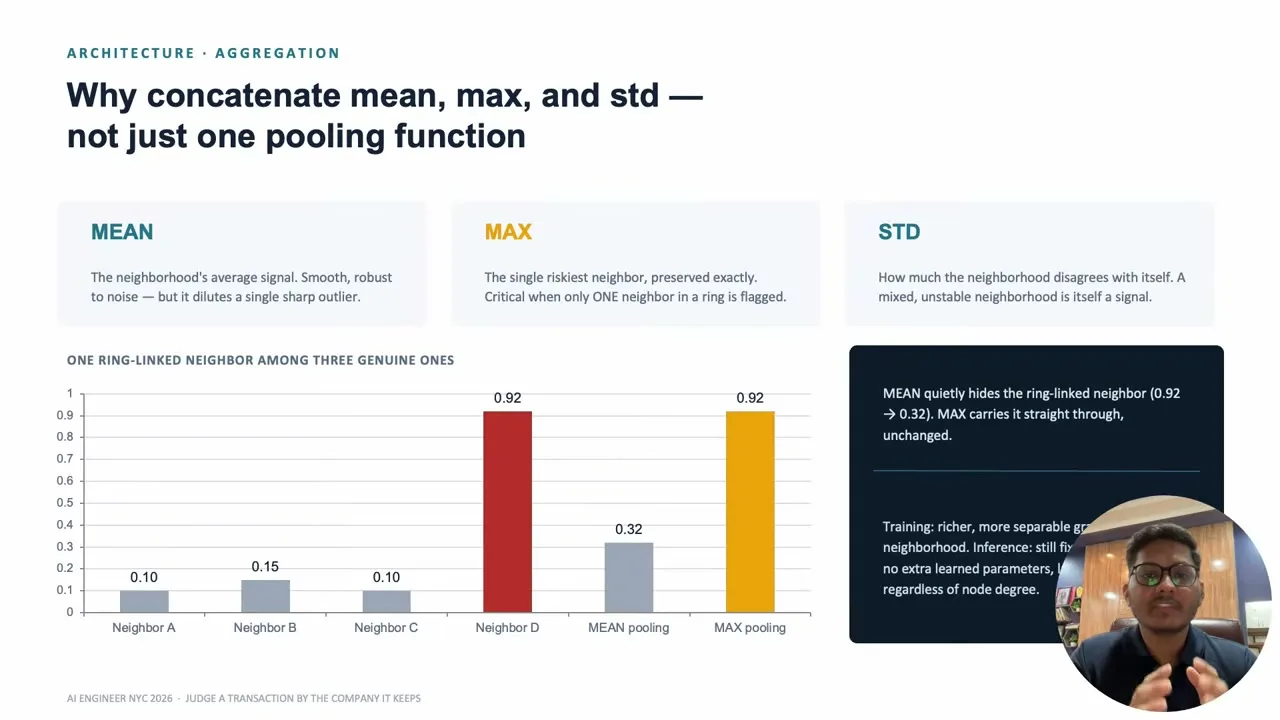 With three neighbor scores near 0.1 and one at 0.92, mean pooling yields 0.32 while max pooling retains 0.92.