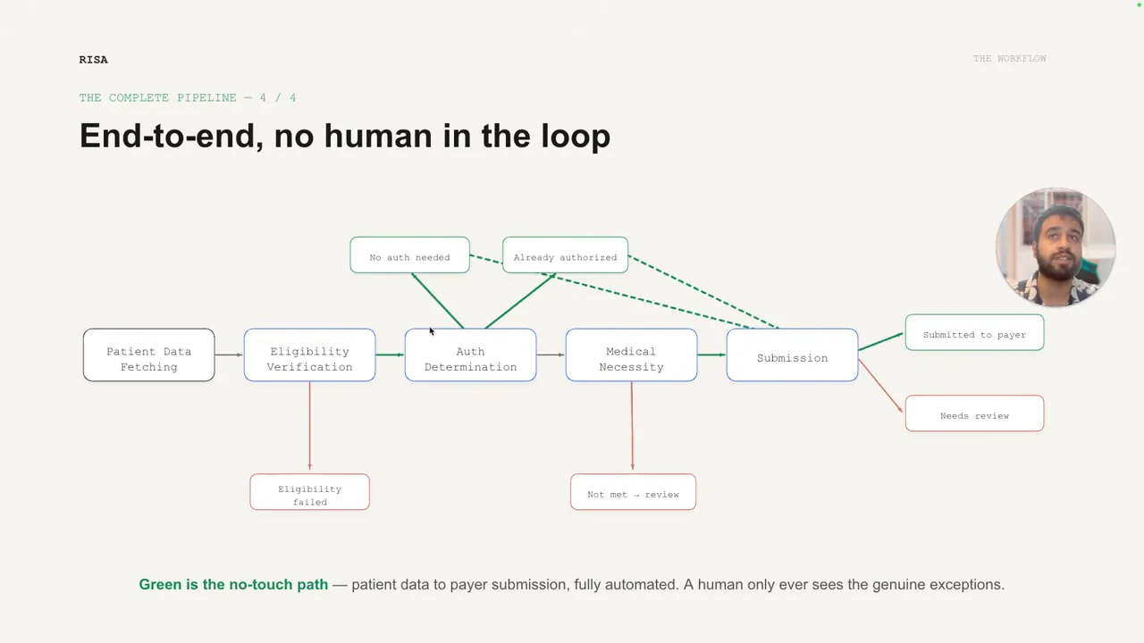 Flowchart connects patient data fetching, eligibility verification, authorization determination, medical necessity, and submission. Green paths include no-auth-needed and already-authorized shortcuts; red branches show eligibility failure and review outcomes.