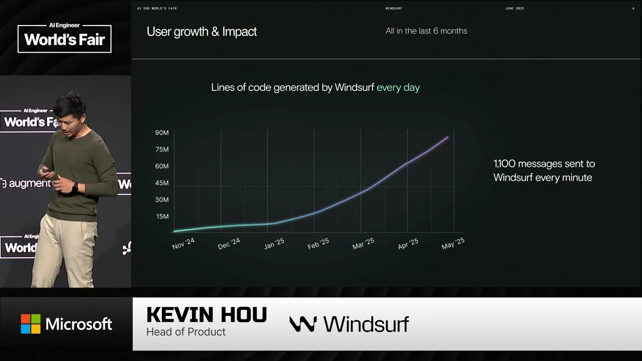 A rising line chart labeled “Lines of code generated by Windsurf every day,” alongside text reading “1,100 messages sent to Windsurf every minute.”