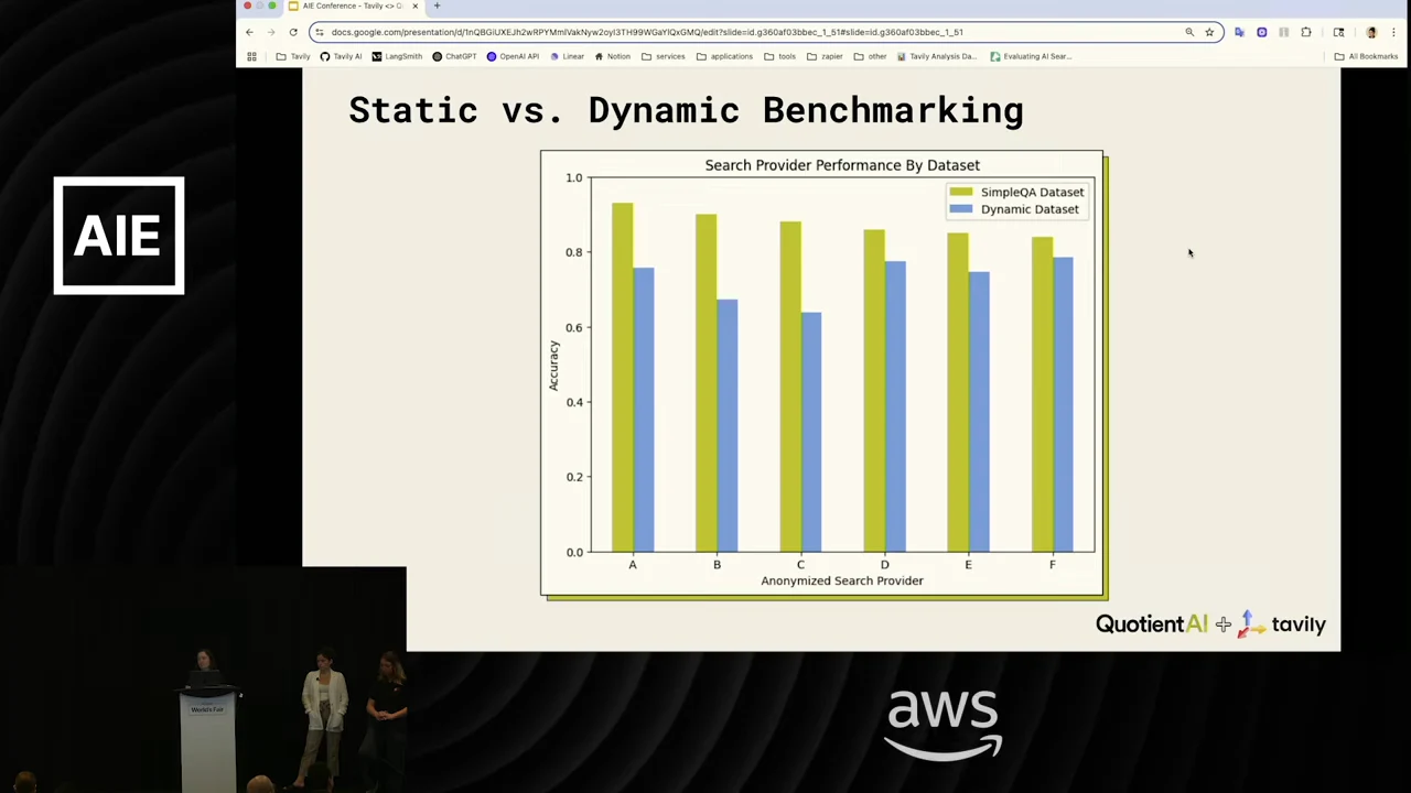 Grouped bar chart comparing SimpleQA and dynamic dataset accuracy for anonymized search providers A through F; every dynamic dataset bar is lower.