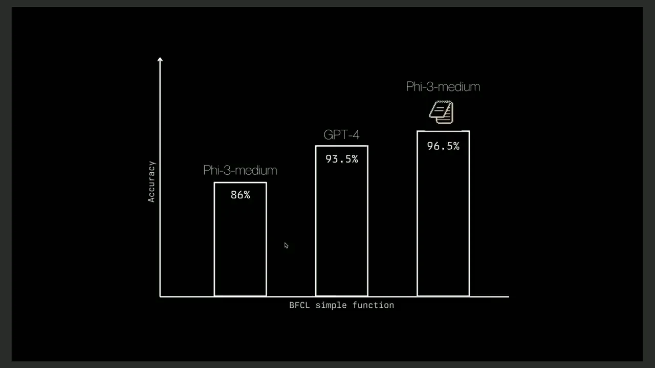 Three outlined bars labeled Phi-3-medium at 86%, GPT-4 at 93.5%, and Phi-3-medium with a document icon at 96.5%; axes read Accuracy and BFCL simple function.