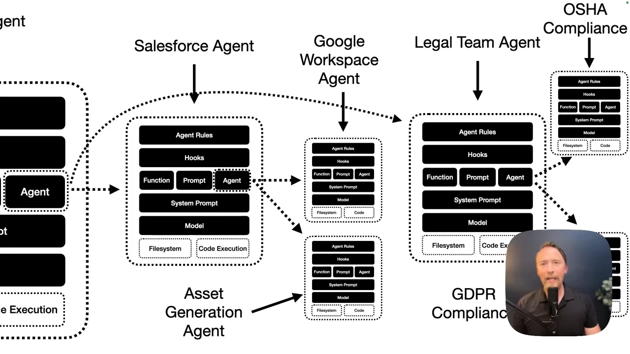 Dotted arrows connect agent stacks labeled Salesforce Agent, Google Workspace Agent, Asset Generation Agent, and Legal Team Agent, with OSHA and GDPR compliance branches. A speaker inset obscures part of the lower-right diagram.