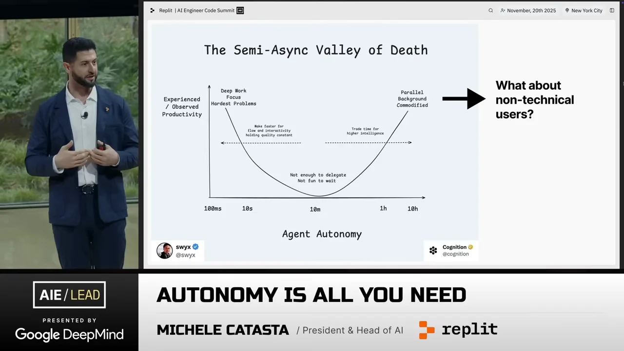 A U-shaped plot of experienced or observed productivity against agent autonomy, with an arrow pointing to “What about non-technical users?”
