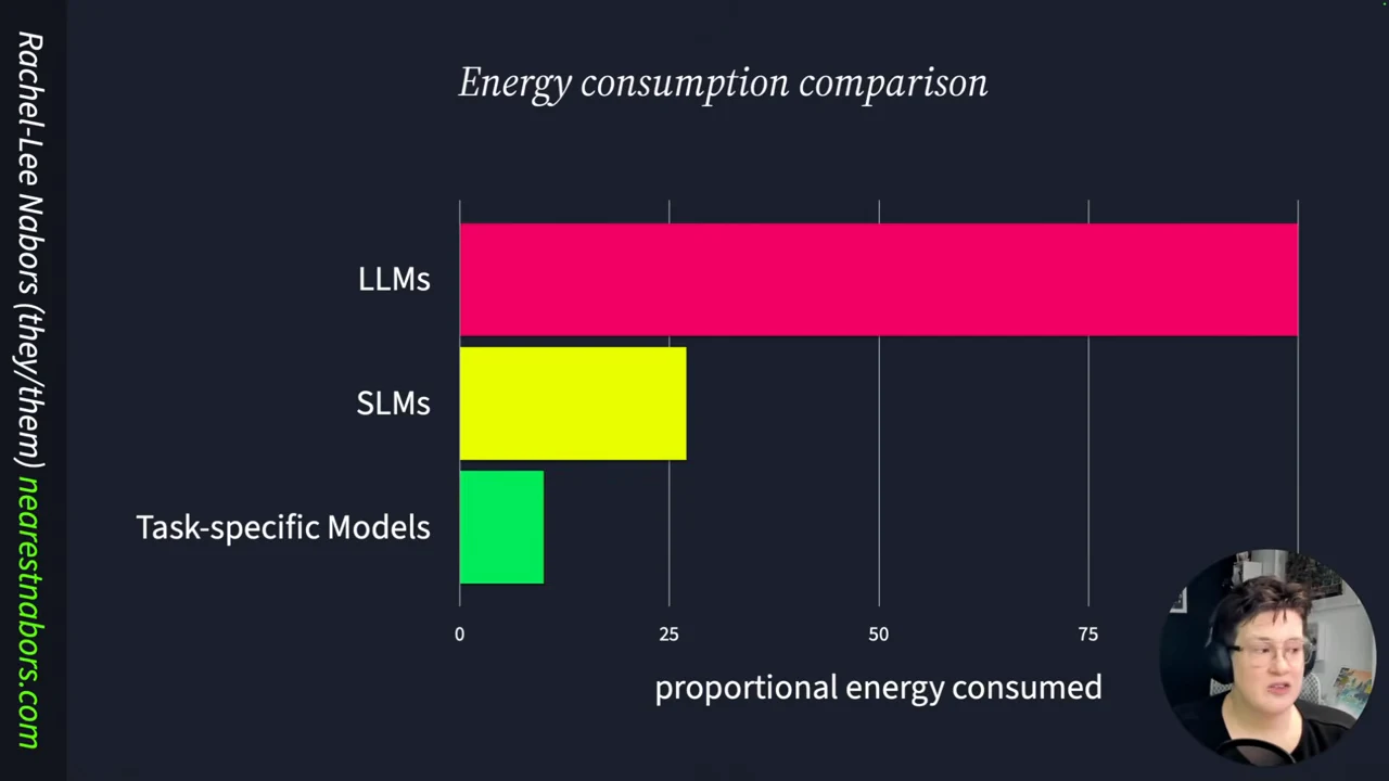 Horizontal chart showing a long pink LLM bar, a shorter yellow SLM bar, and the shortest green task-specific model bar, on an axis labeled proportional energy consumed.