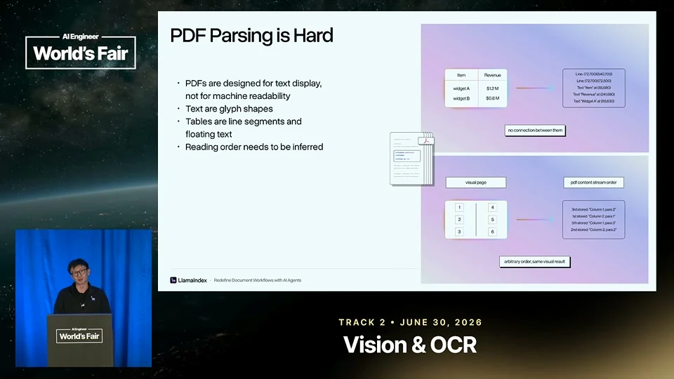 Source frame: A PDF draws a page; the parser reconstructs its meaning