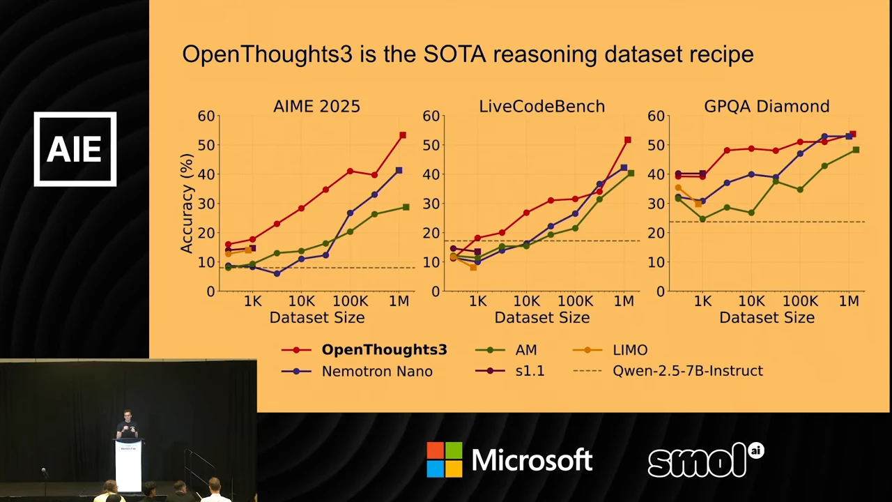 Three line charts compare accuracy against dataset size for OpenThoughts3 and other datasets, with a shared legend.