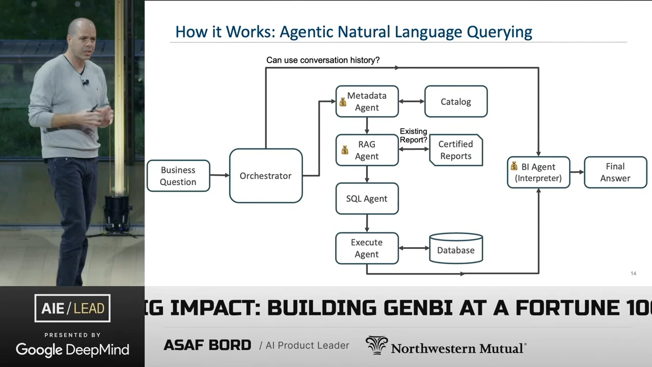 Architecture diagram links a business question and orchestrator to metadata, RAG, SQL, and execute agents, with catalog, certified reports, database, BI interpreter, final answer, and a conversation-history route. Small money-bag icons mark three agents.