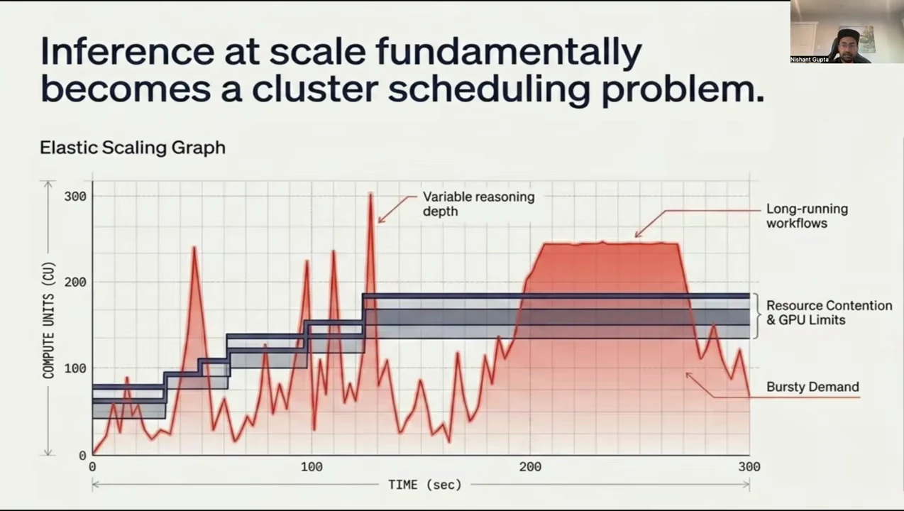 Elastic scaling graph with a jagged red demand curve and stepped blue bands, annotated with variable reasoning depth, long-running workflows, resource contention and GPU limits, and bursty demand.