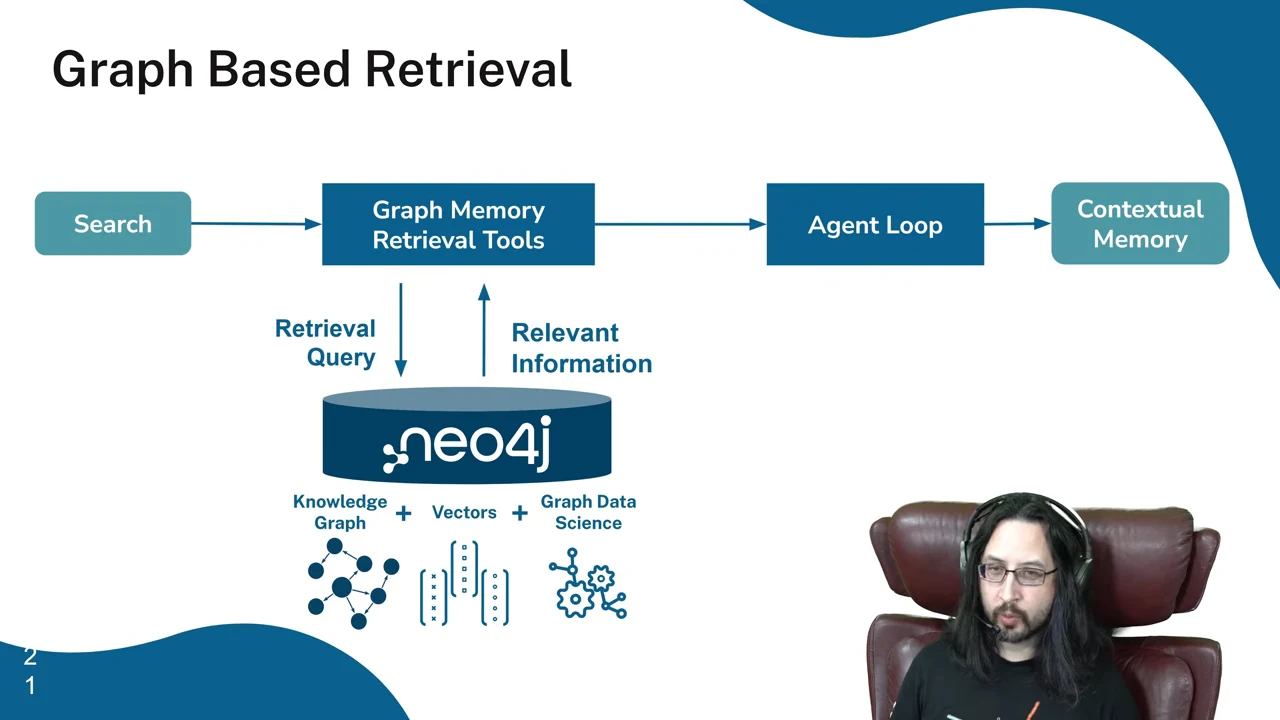 Graph Based Retrieval diagram links Search to Graph Memory Retrieval Tools, Agent Loop, and Contextual Memory. Retrieval query and relevant information arrows connect the tools to Neo4j, above knowledge graph, vectors, and graph data science icons.