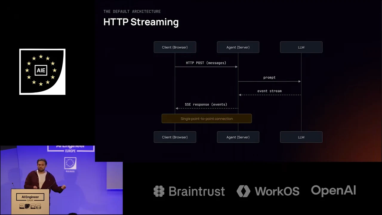 HTTP Streaming sequence diagram with browser, agent server, and LLM columns, showing a request, prompt, event stream, and SSE response.