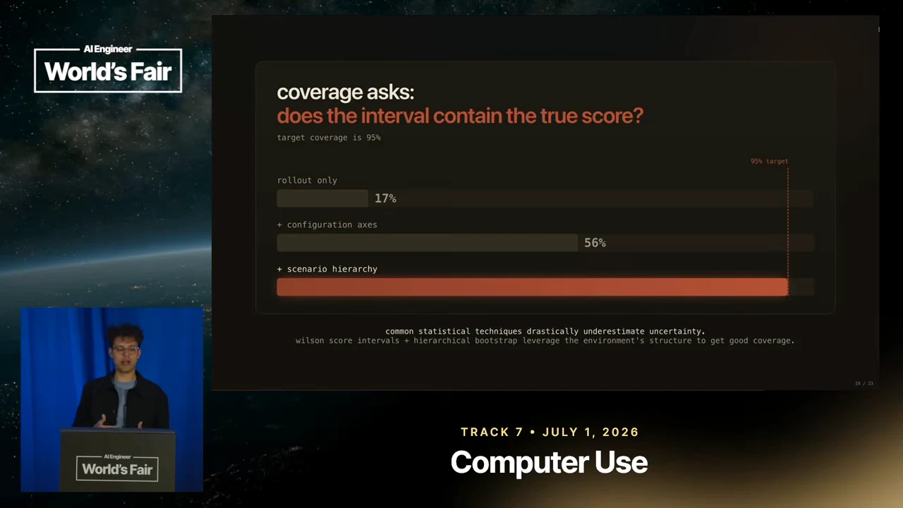 Chart asking whether the interval contains the true score: rollout only shows 17%, adding configuration axes shows 56%, and adding scenario hierarchy reaches the dashed 95% target.