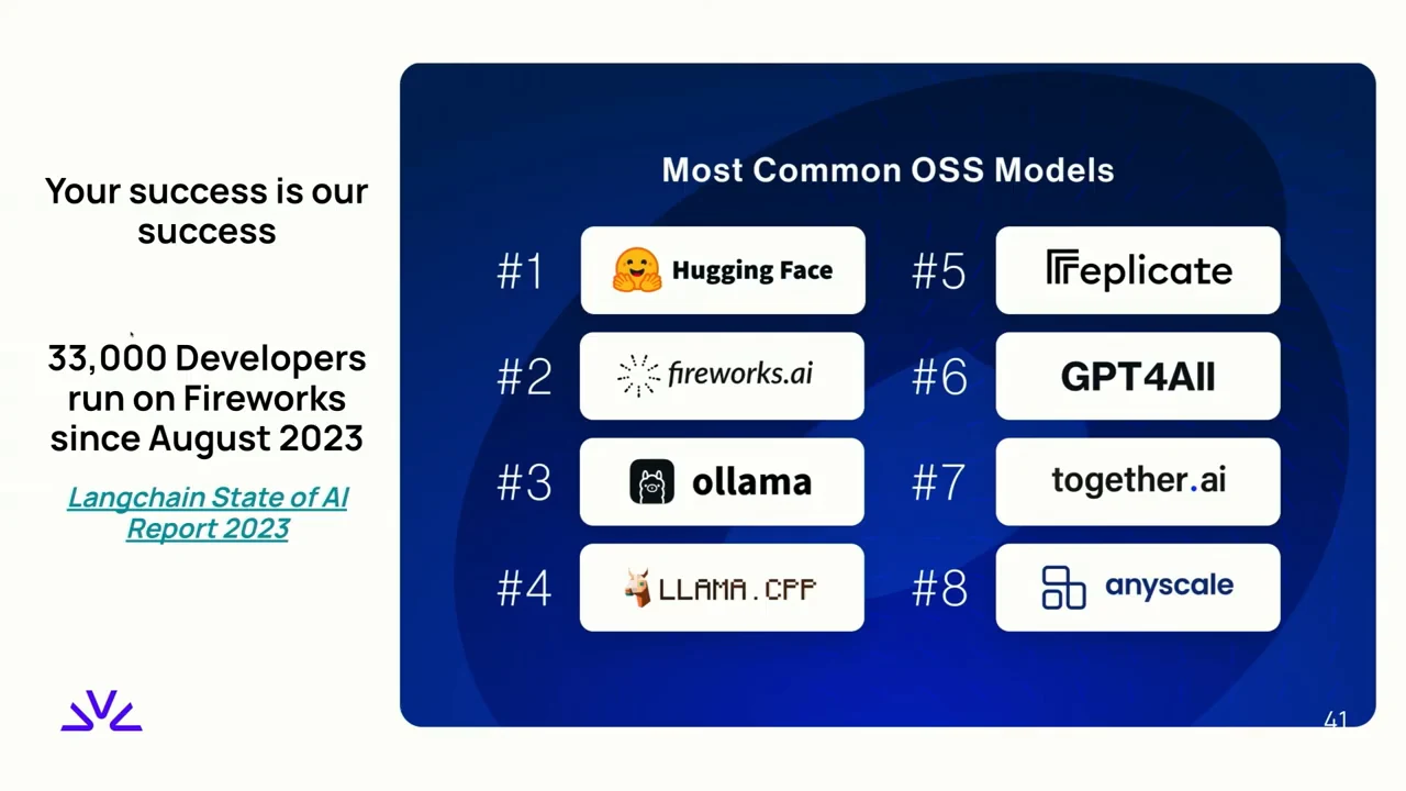 Slide states that 33,000 developers have run on Fireworks since August 2023 and cites Langchain State of AI Report 2023. A ranked list places Hugging Face first, fireworks.ai second, and ollama third.
