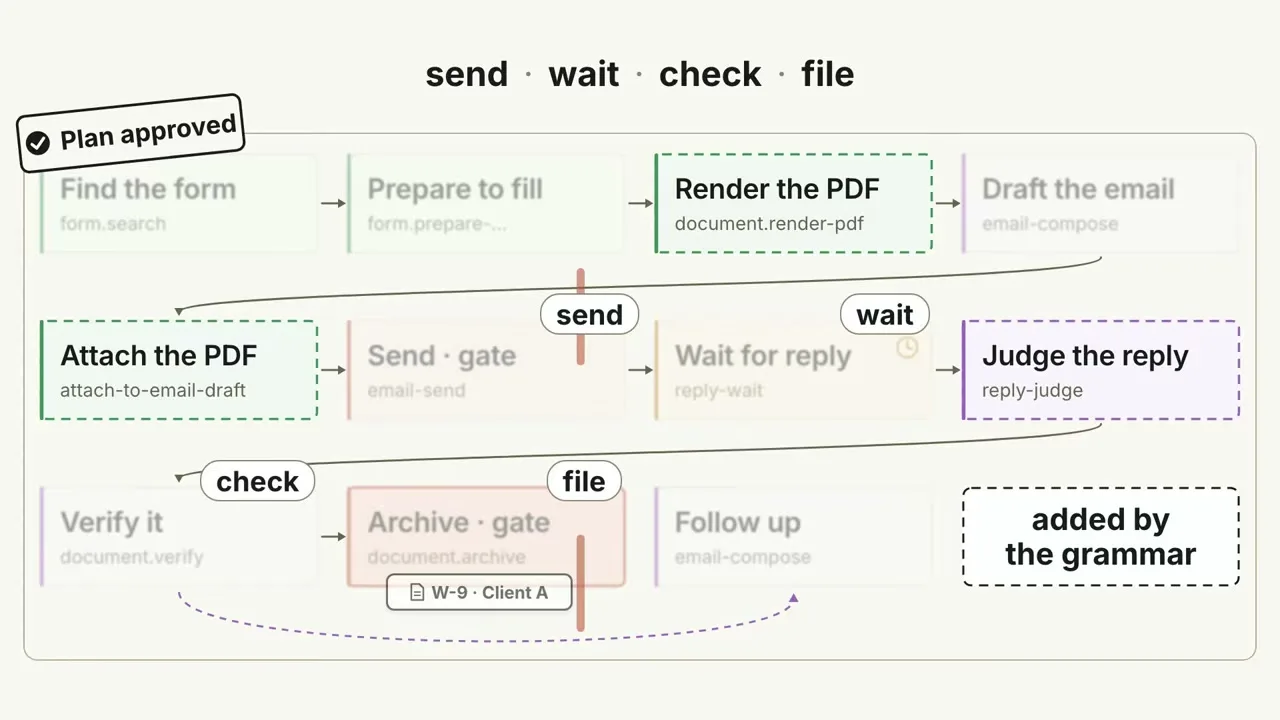 The dashed outlines mark PDF rendering and attachment as grammar-added steps; the same full plan also shows the reply judge and archive gate.