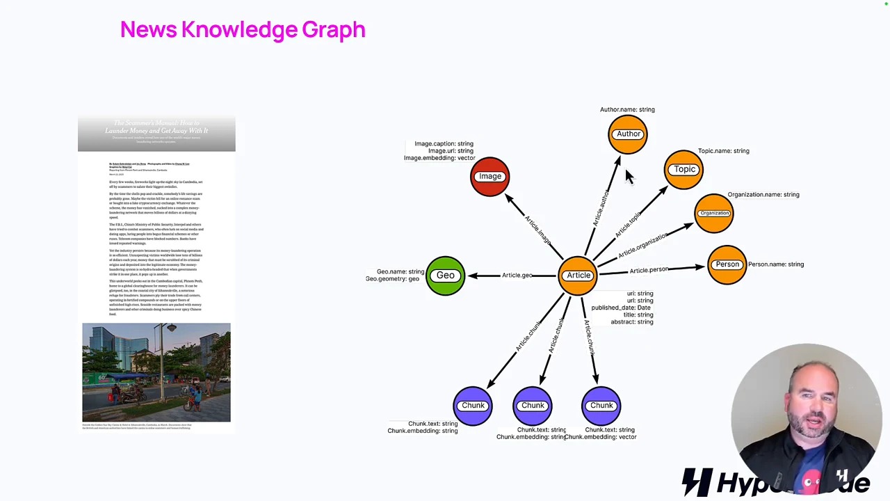 News article beside a graph with a central Article node connected to Author, Topic, Organization, Person, Geo, Image and three Chunk nodes.