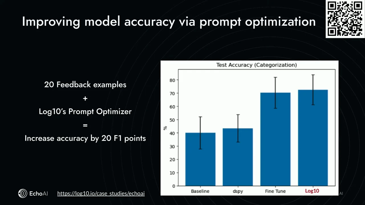 Slide pairs 20 feedback examples and Log10’s Prompt Optimizer with a reported 20 F1 point accuracy increase, beside a bar chart comparing Baseline, dspy, Fine Tune, and Log10.