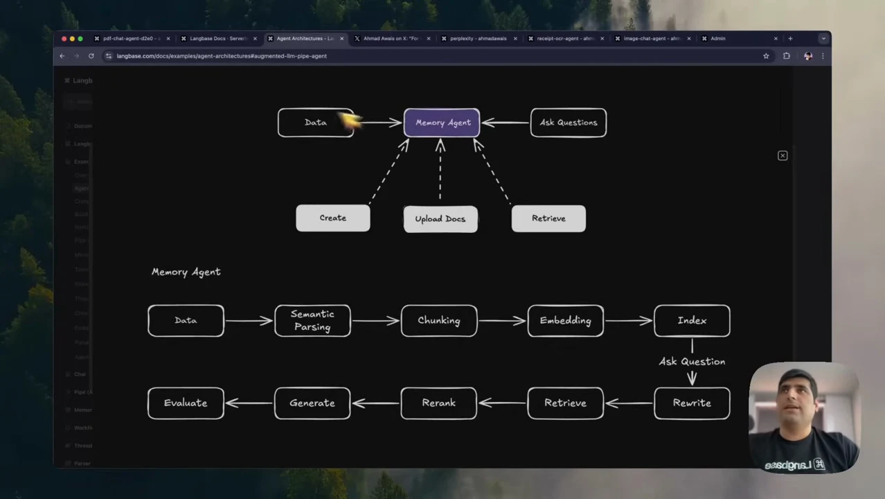 Diagram showing Create, Upload Docs, and Retrieve beneath a Memory Agent, followed by a pipeline through semantic parsing, chunking, embedding, indexing, rewriting, retrieval, reranking, generation, and evaluation.