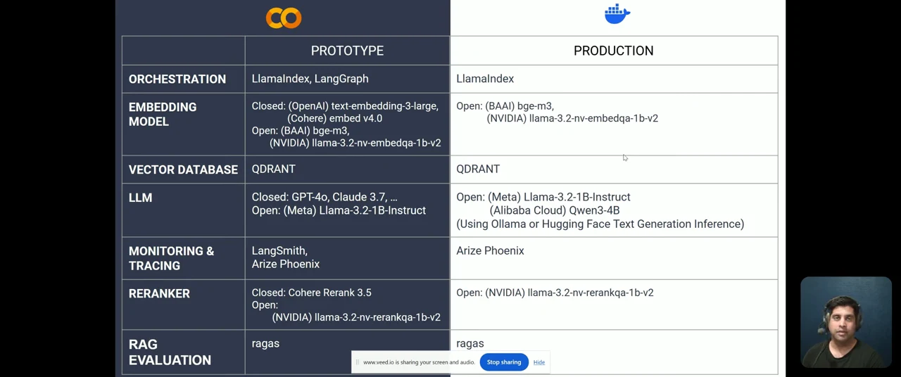 Table comparing prototype and production tools for orchestration, embeddings, vector database, LLM, monitoring and tracing, reranking, and RAG evaluation.