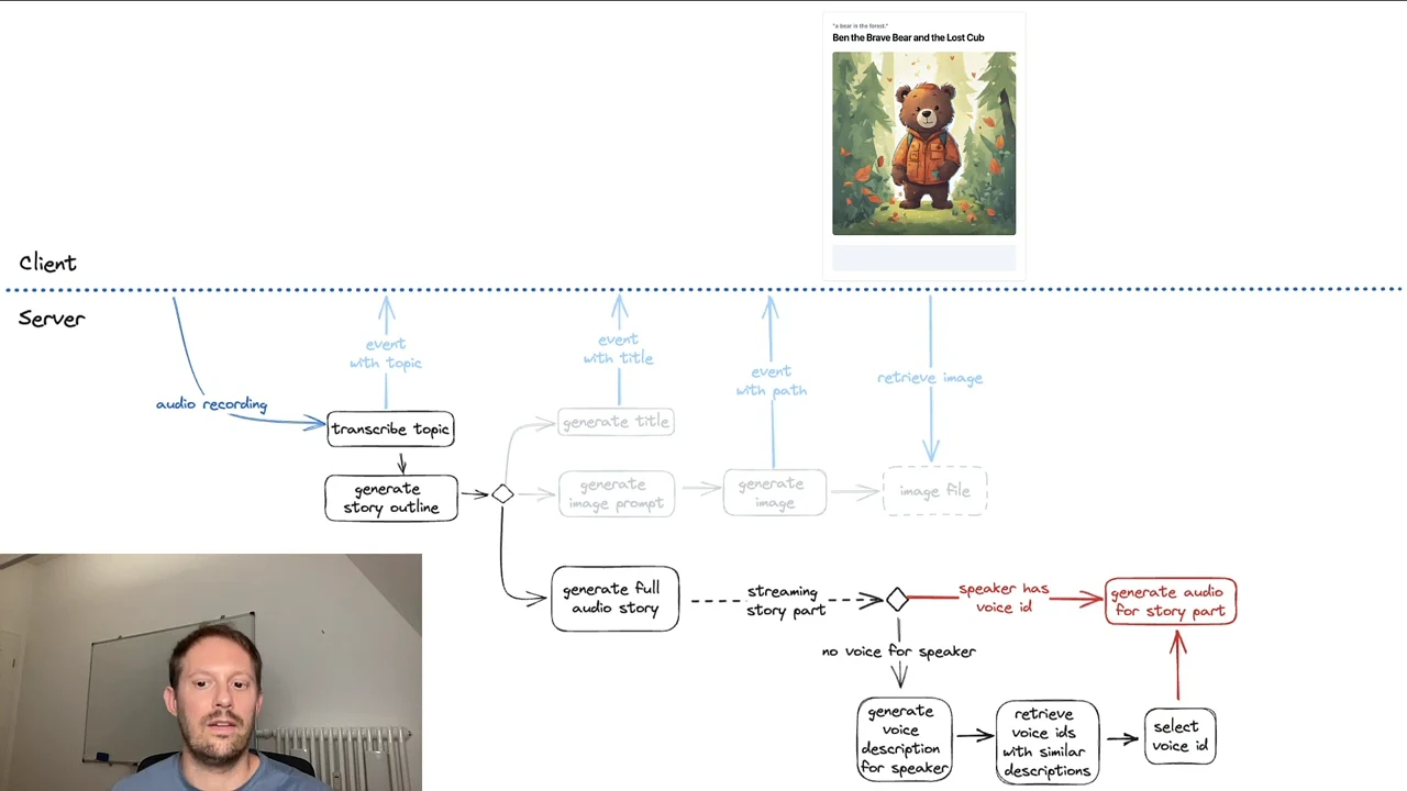 A flowchart routes a speaker with a voice ID directly to audio generation. The other path generates a voice description, retrieves similar voice IDs, and selects a voice ID before joining audio generation.