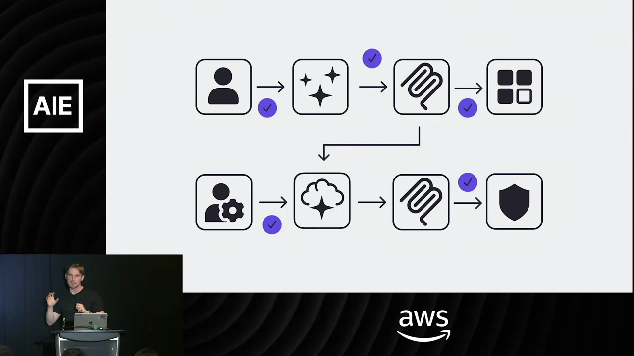 Two connected rows of workflow icons show three purple check marks along the upper row and two along the lower row. The cloud-to-MCP and cross-row connections remain unmarked.