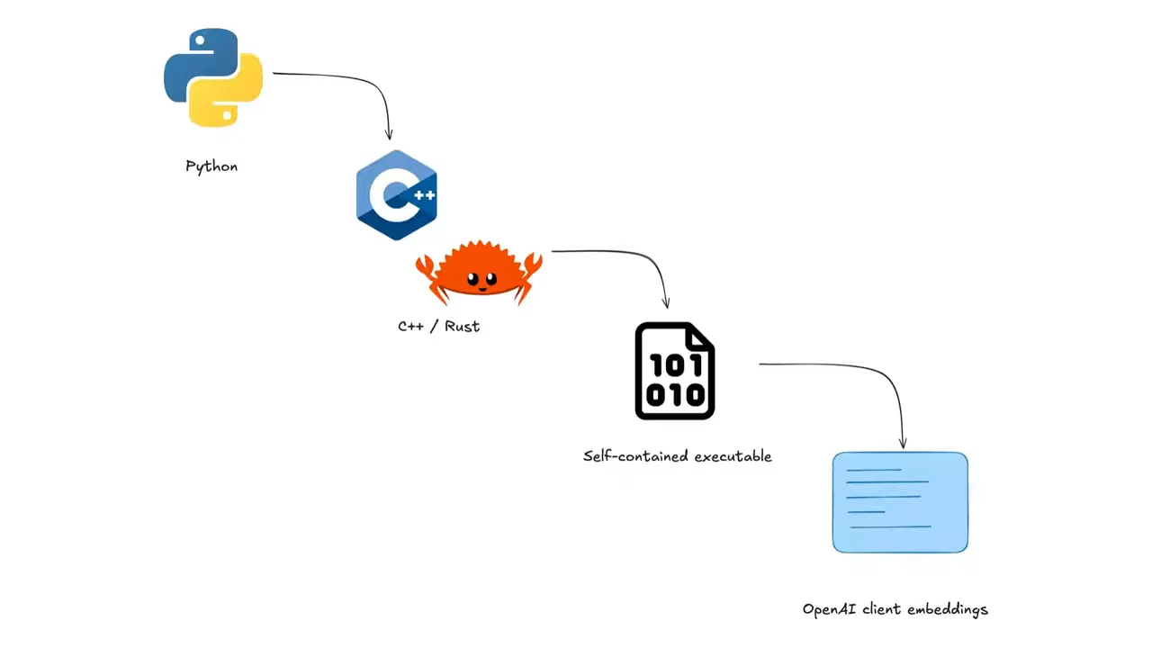 Diagram connecting Python, C++ / Rust, a self-contained executable, and OpenAI client embeddings with arrows.