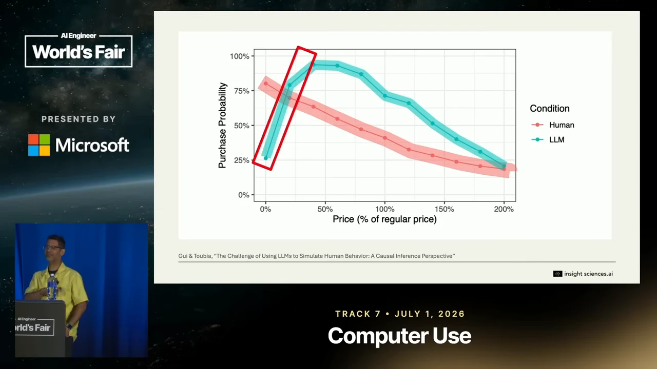 Purchase probability versus price chart with a declining red human curve and an inverted-U teal LLM curve; a red outline highlights the LLM curve’s rising portion.