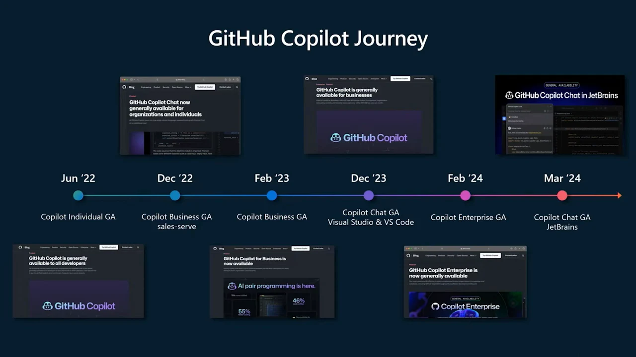 GitHub Copilot Journey timeline with six milestones from June 2022 through March 2024 and accompanying announcement screenshots.