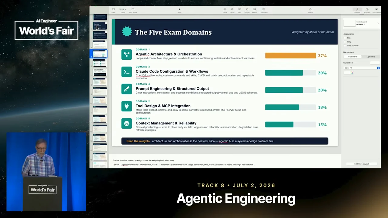 Horizontal bars show Agentic Architecture and Orchestration at 27%, Claude Code Configuration and Workflows at 20%, Prompt Engineering and Structured Output at 20%, Tool Design and MCP Integration at 18%, and Context Management and Reliability at 15%.