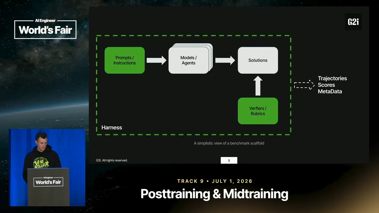 Diagram connects prompts and instructions to models and agents, then solutions. Verifiers and rubrics point to solutions; a dashed harness encloses the pipeline, which outputs trajectories, scores and metadata.