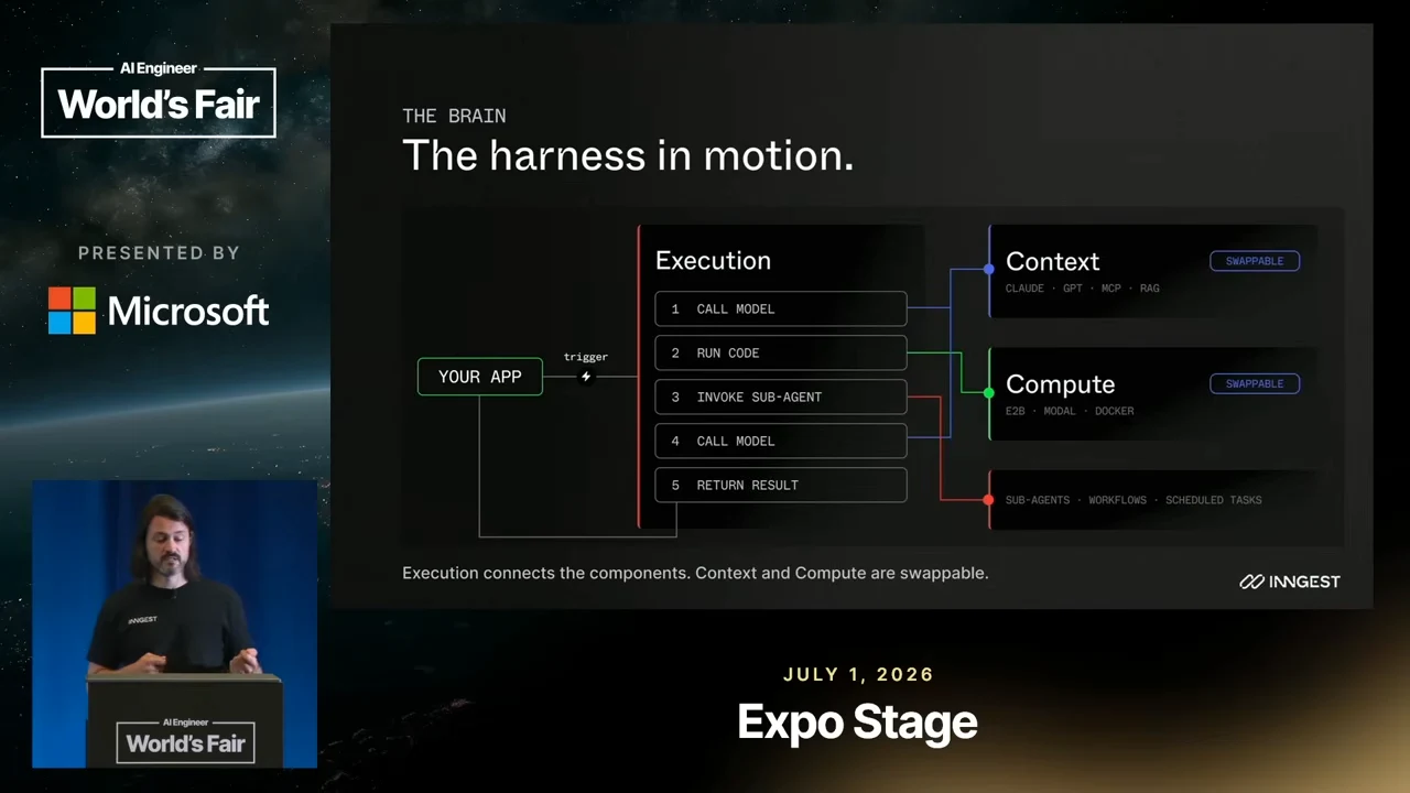 The harness in motion diagram shows an app triggering execution steps connected to context, compute, and sub-agents, workflows, and scheduled tasks.