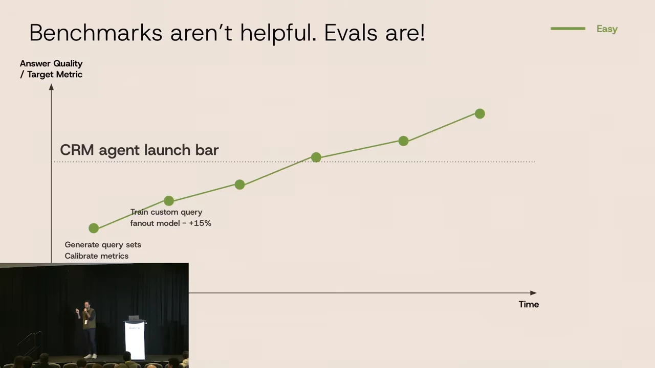 Slide titled “Benchmarks aren’t helpful. Evals are!” with a rising green line crossing a dotted CRM agent launch bar.